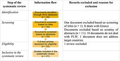 Research on food loss and waste in the Western Balkans: A systematic review